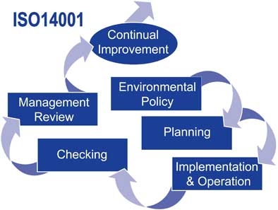 ISO14001Diagram